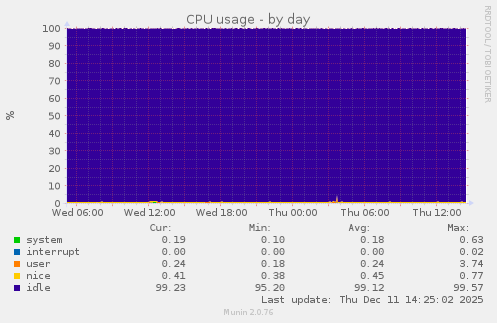 CPU usage
