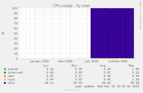 CPU usage