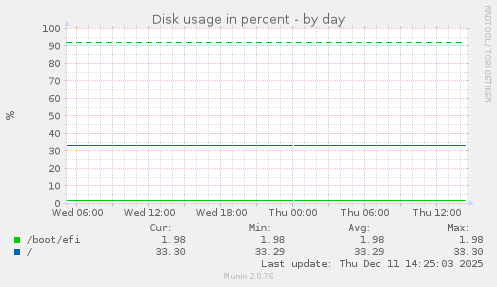 Disk usage in percent