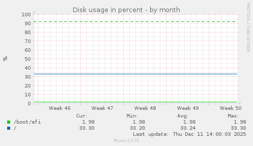 Disk usage in percent