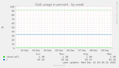 Disk usage in percent