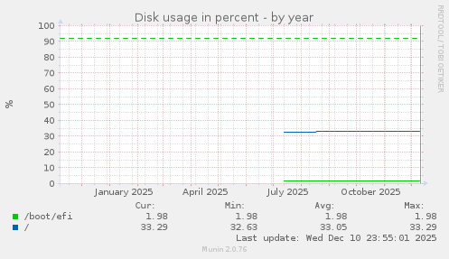 Disk usage in percent