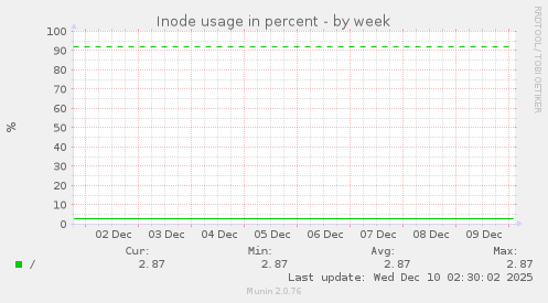 Inode usage in percent