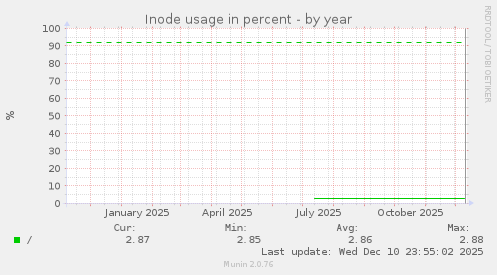 Inode usage in percent