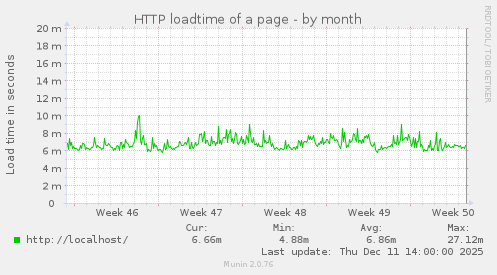 HTTP loadtime of a page
