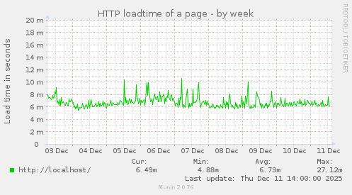 HTTP loadtime of a page