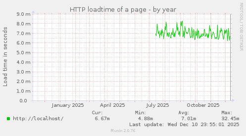 HTTP loadtime of a page