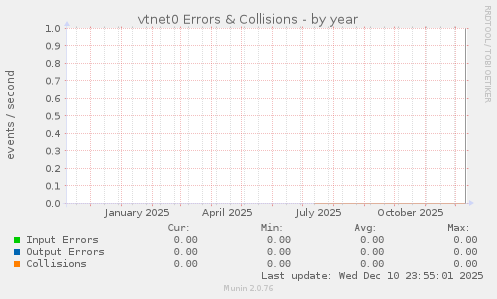vtnet0 Errors & Collisions