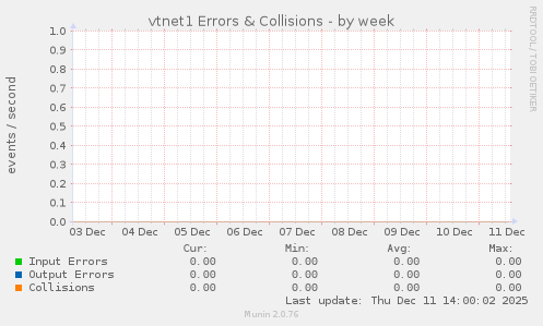 vtnet1 Errors & Collisions