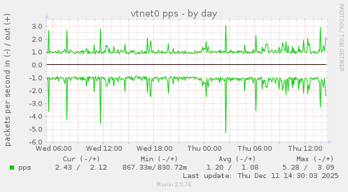 vtnet0 pps