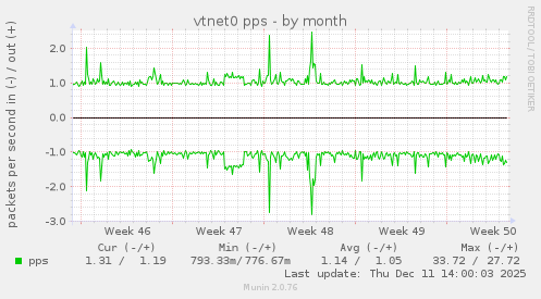vtnet0 pps