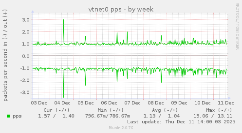 vtnet0 pps