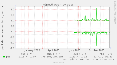 vtnet0 pps