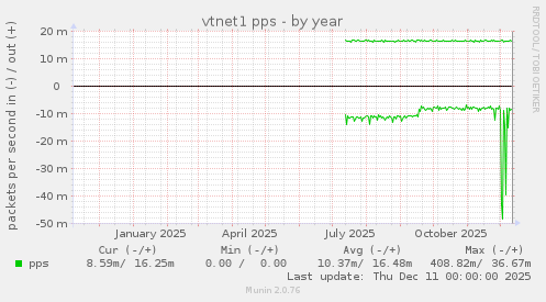 vtnet1 pps