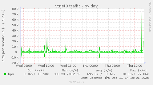 vtnet0 traffic