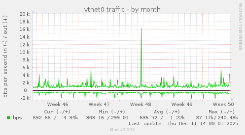 vtnet0 traffic