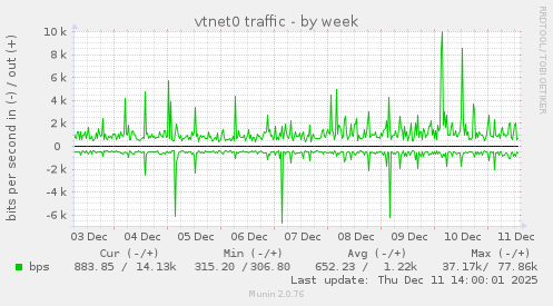 vtnet0 traffic