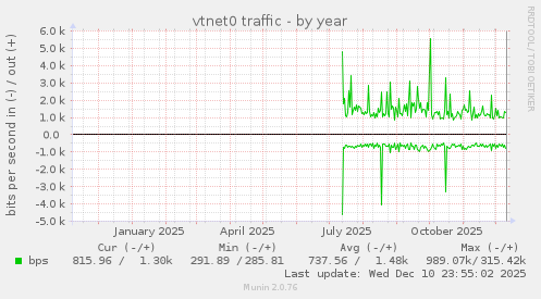 vtnet0 traffic
