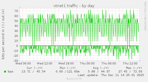 vtnet1 traffic