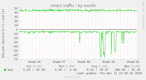vtnet1 traffic