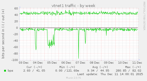 vtnet1 traffic