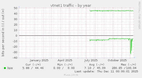 vtnet1 traffic