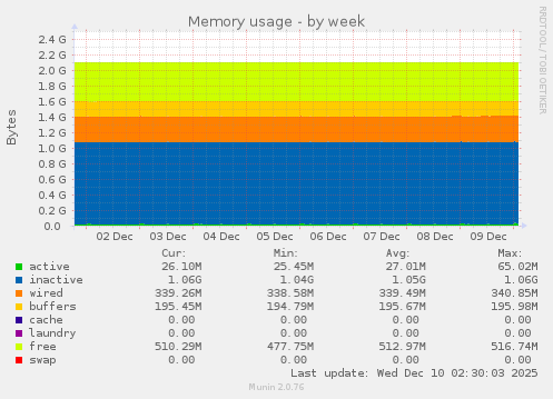 Memory usage