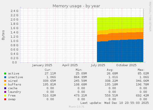 Memory usage