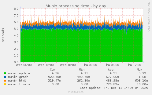 Munin processing time