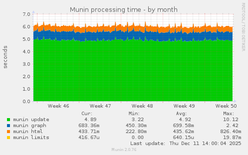 Munin processing time