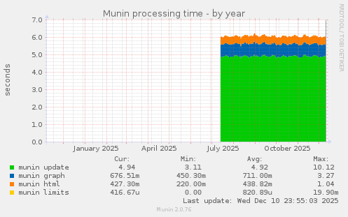 Munin processing time