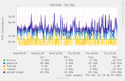 Netstat