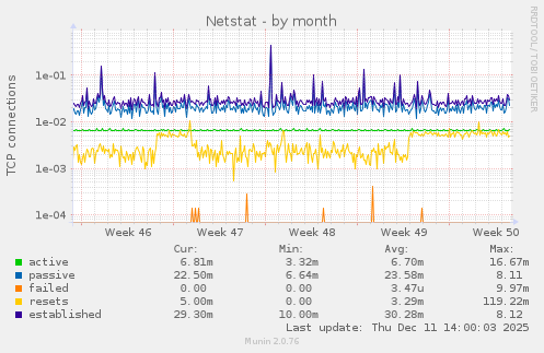 Netstat