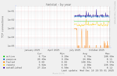 Netstat