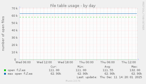 File table usage