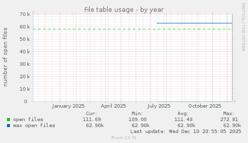 File table usage