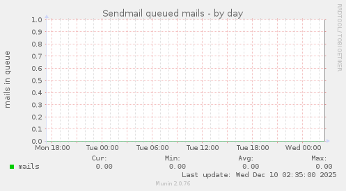 Sendmail queued mails