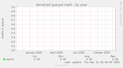 Sendmail queued mails