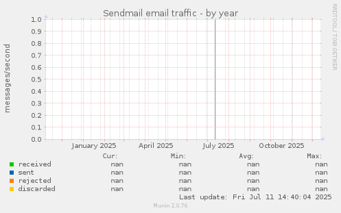 Sendmail email traffic