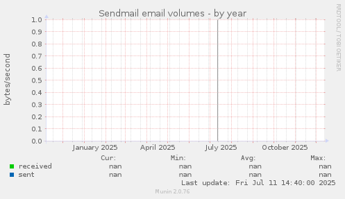 Sendmail email volumes