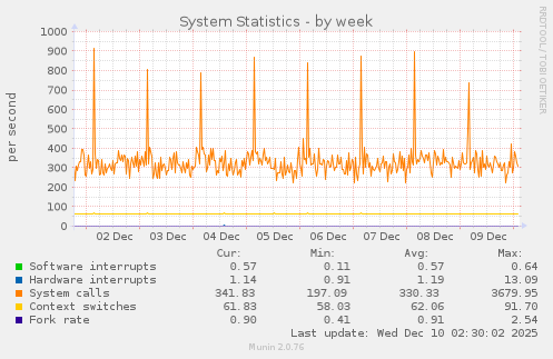 System Statistics