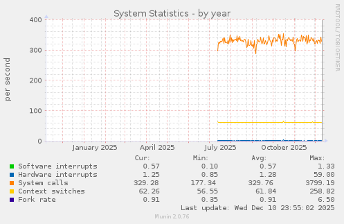 System Statistics