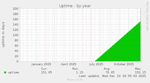 Uptime